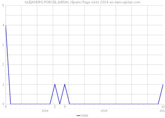 ALEJANDRO PORCEL JAENAL (Spain) Page visits 2024 