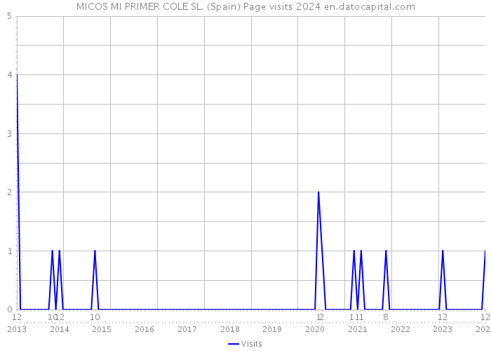 MICOS MI PRIMER COLE SL. (Spain) Page visits 2024 