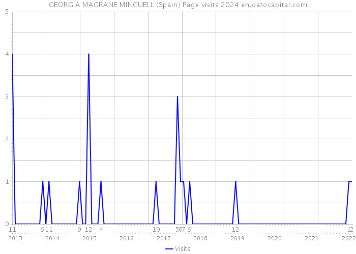 GEORGIA MAGRANE MINGUELL (Spain) Page visits 2024 