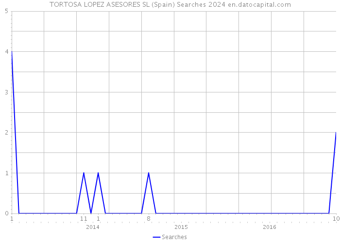 TORTOSA LOPEZ ASESORES SL (Spain) Searches 2024 