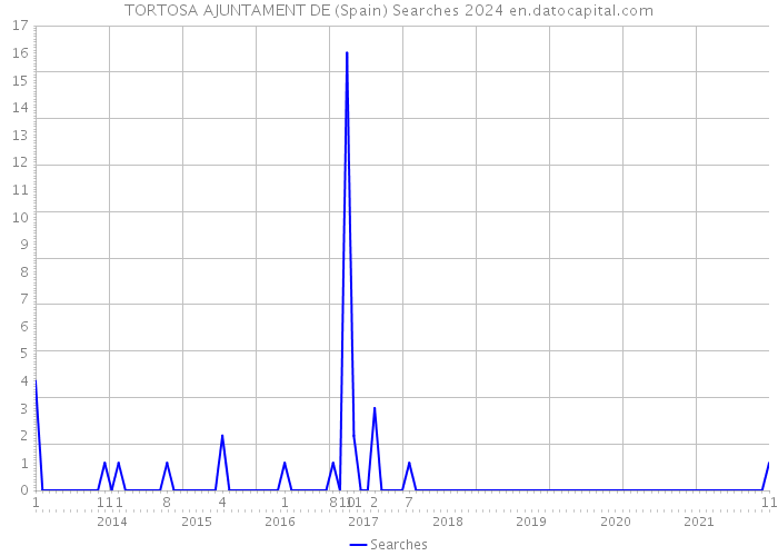 TORTOSA AJUNTAMENT DE (Spain) Searches 2024 