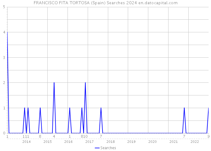 FRANCISCO FITA TORTOSA (Spain) Searches 2024 