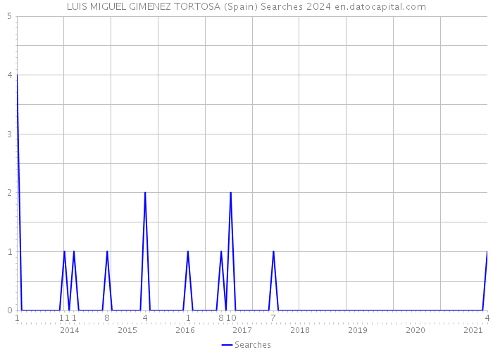 LUIS MIGUEL GIMENEZ TORTOSA (Spain) Searches 2024 