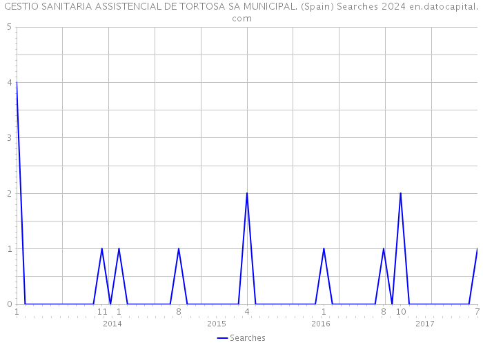 GESTIO SANITARIA ASSISTENCIAL DE TORTOSA SA MUNICIPAL. (Spain) Searches 2024 