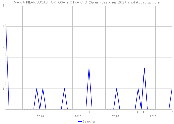 MARIA PILAR LUCAS TORTOSA Y OTRA C. B. (Spain) Searches 2024 