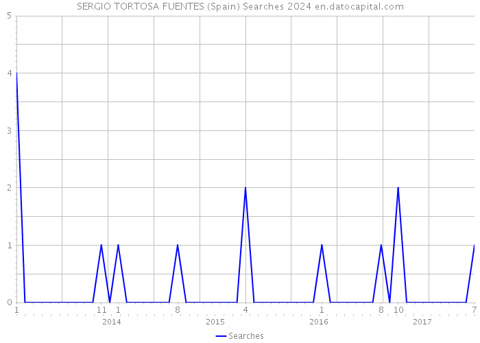 SERGIO TORTOSA FUENTES (Spain) Searches 2024 