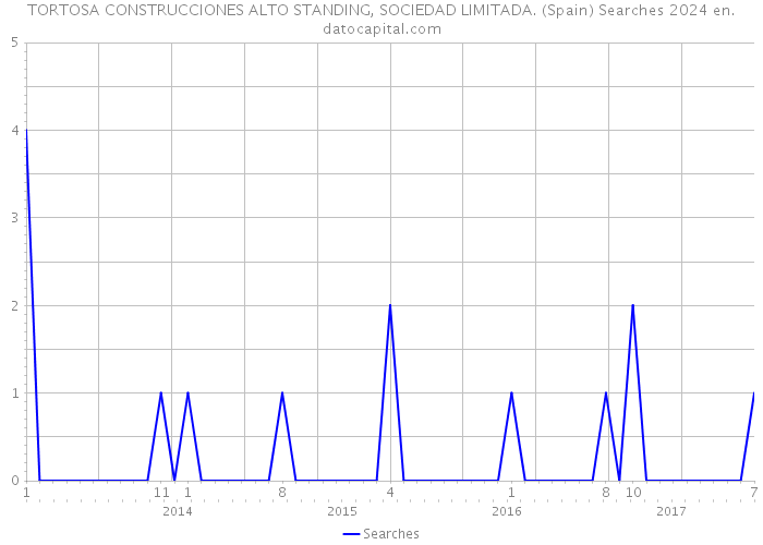 TORTOSA CONSTRUCCIONES ALTO STANDING, SOCIEDAD LIMITADA. (Spain) Searches 2024 