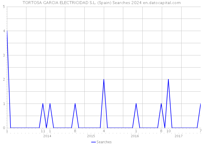TORTOSA GARCIA ELECTRICIDAD S.L. (Spain) Searches 2024 