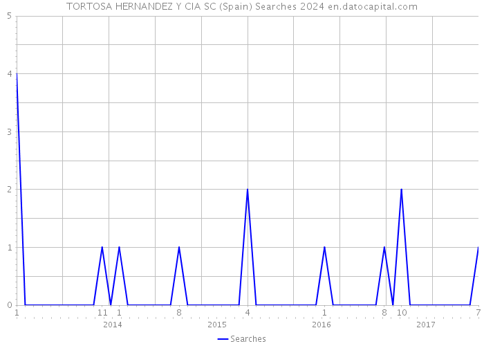 TORTOSA HERNANDEZ Y CIA SC (Spain) Searches 2024 