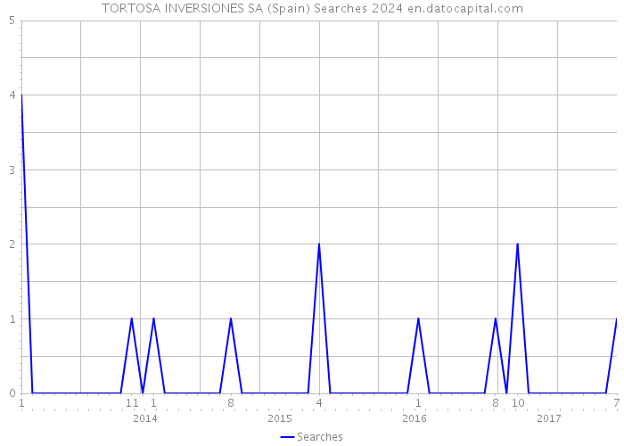 TORTOSA INVERSIONES SA (Spain) Searches 2024 