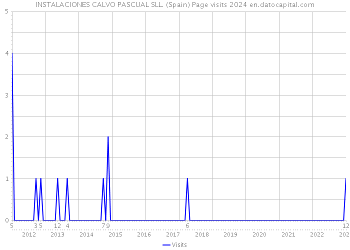 INSTALACIONES CALVO PASCUAL SLL. (Spain) Page visits 2024 