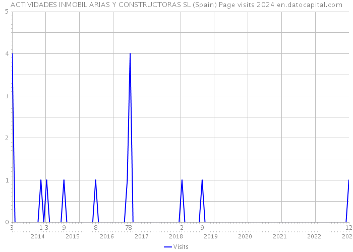 ACTIVIDADES INMOBILIARIAS Y CONSTRUCTORAS SL (Spain) Page visits 2024 