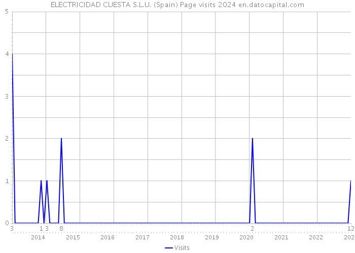 ELECTRICIDAD CUESTA S.L.U. (Spain) Page visits 2024 