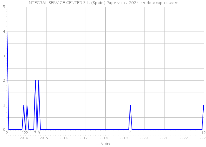 INTEGRAL SERVICE CENTER S.L. (Spain) Page visits 2024 