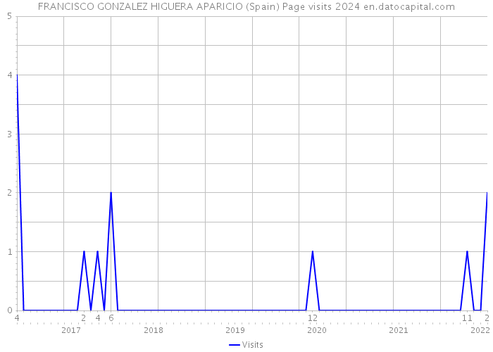 FRANCISCO GONZALEZ HIGUERA APARICIO (Spain) Page visits 2024 