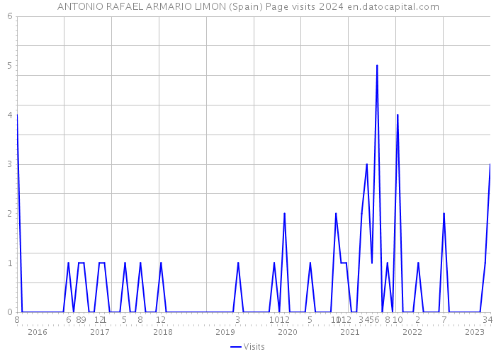 ANTONIO RAFAEL ARMARIO LIMON (Spain) Page visits 2024 