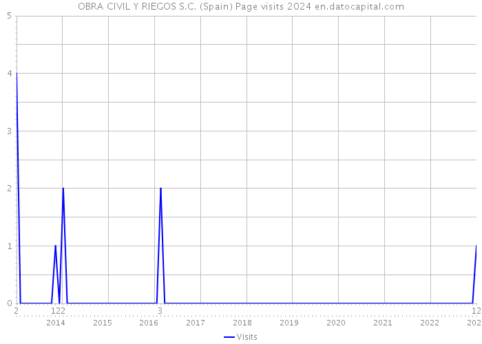 OBRA CIVIL Y RIEGOS S.C. (Spain) Page visits 2024 