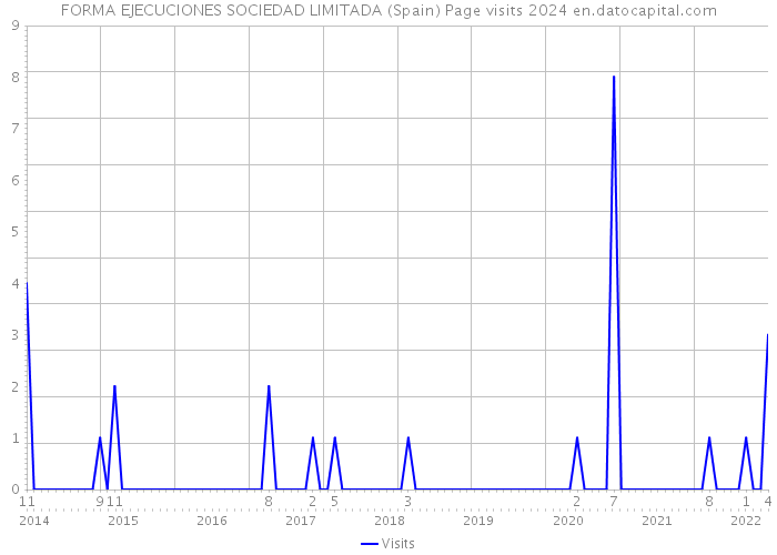 FORMA EJECUCIONES SOCIEDAD LIMITADA (Spain) Page visits 2024 