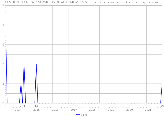 GESTION TECNICA Y SERVICIOS DE AUTOMOVILES SL (Spain) Page visits 2024 