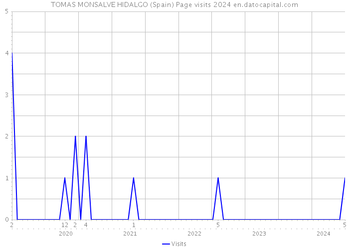 TOMAS MONSALVE HIDALGO (Spain) Page visits 2024 