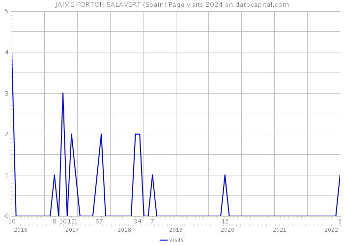JAIME FORTON SALAVERT (Spain) Page visits 2024 