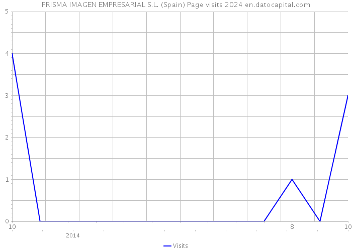 PRISMA IMAGEN EMPRESARIAL S.L. (Spain) Page visits 2024 