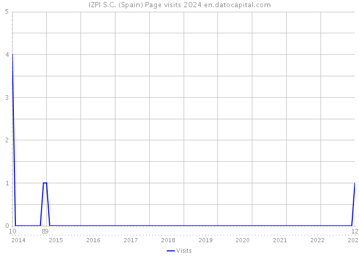 IZPI S.C. (Spain) Page visits 2024 