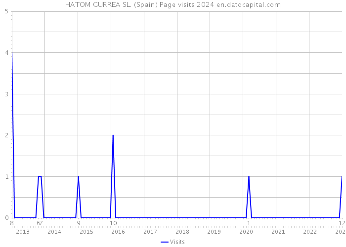 HATOM GURREA SL. (Spain) Page visits 2024 