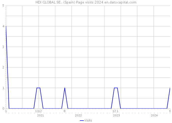 HDI GLOBAL SE . (Spain) Page visits 2024 