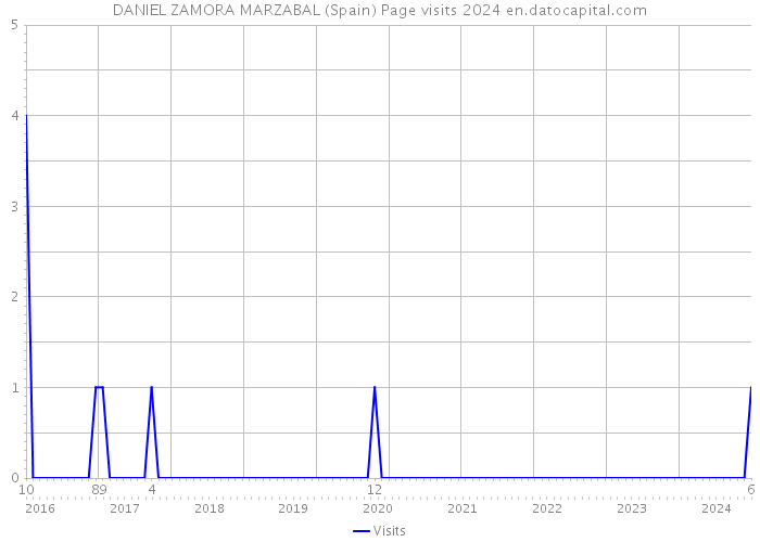 DANIEL ZAMORA MARZABAL (Spain) Page visits 2024 