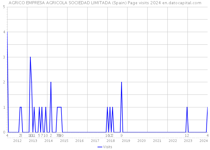 AGRICO EMPRESA AGRICOLA SOCIEDAD LIMITADA (Spain) Page visits 2024 