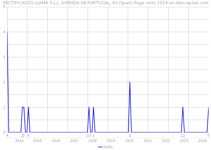 RECTIFICADOS LLAMA S.L.L. AVENIDA DE PORTUGAL, 40 (Spain) Page visits 2024 