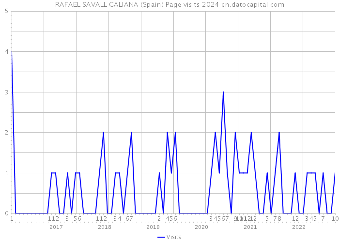RAFAEL SAVALL GALIANA (Spain) Page visits 2024 
