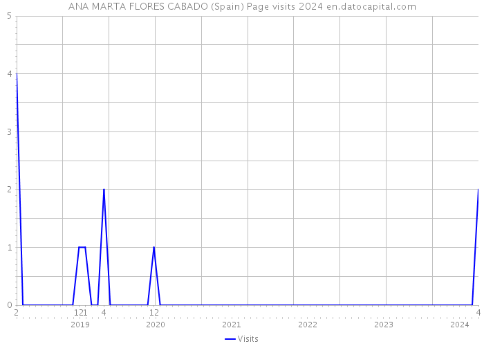 ANA MARTA FLORES CABADO (Spain) Page visits 2024 