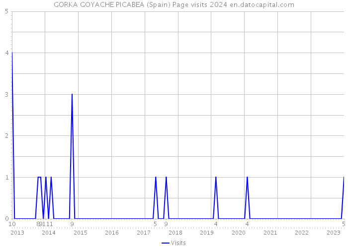 GORKA GOYACHE PICABEA (Spain) Page visits 2024 