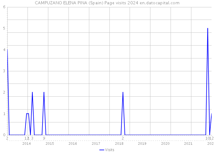 CAMPUZANO ELENA PINA (Spain) Page visits 2024 