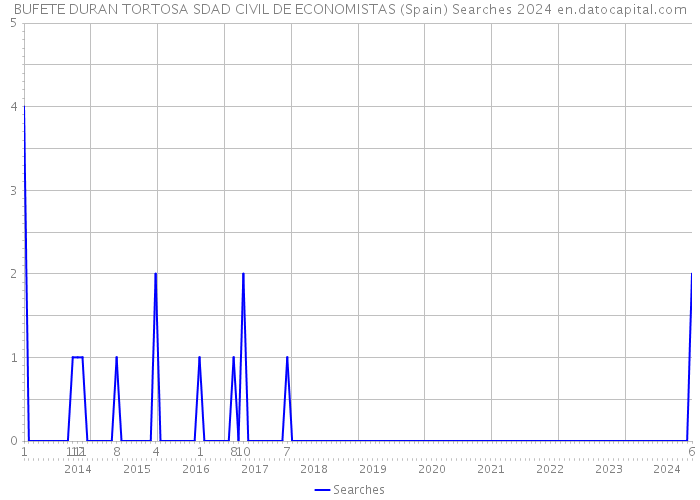 BUFETE DURAN TORTOSA SDAD CIVIL DE ECONOMISTAS (Spain) Searches 2024 