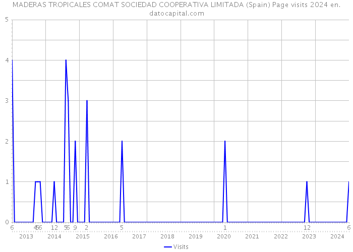 MADERAS TROPICALES COMAT SOCIEDAD COOPERATIVA LIMITADA (Spain) Page visits 2024 