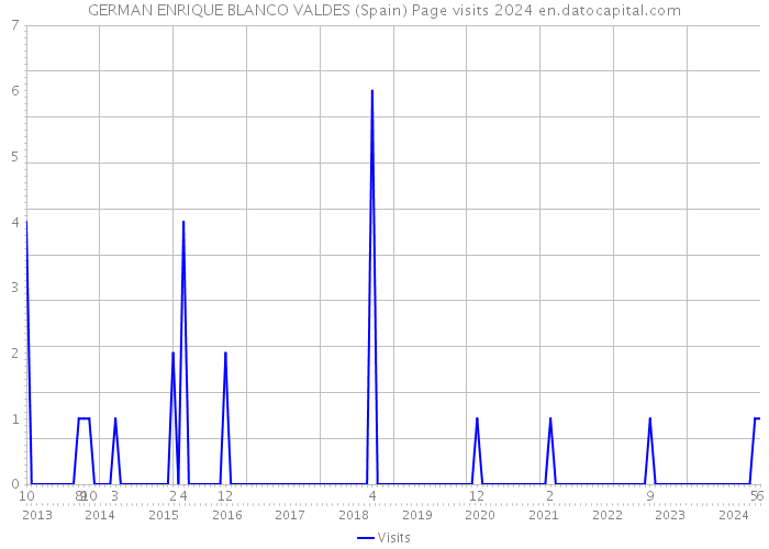 GERMAN ENRIQUE BLANCO VALDES (Spain) Page visits 2024 