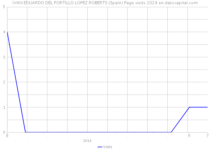 IVAN EDUARDO DEL PORTILLO LOPEZ ROBERTS (Spain) Page visits 2024 