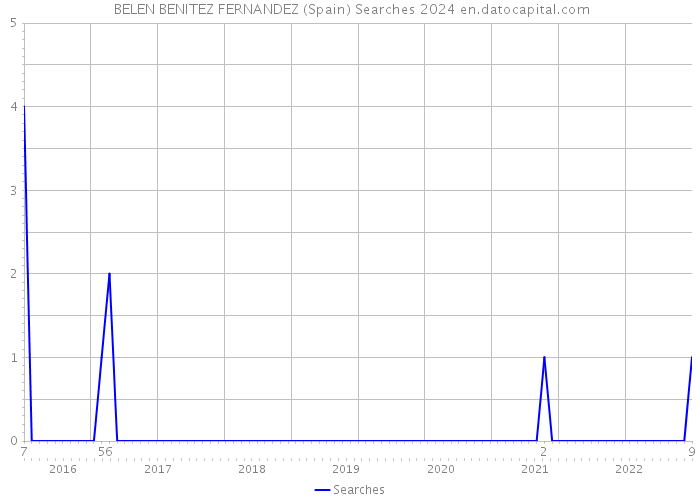  BELEN BENITEZ FERNANDEZ (Spain) Searches 2024 