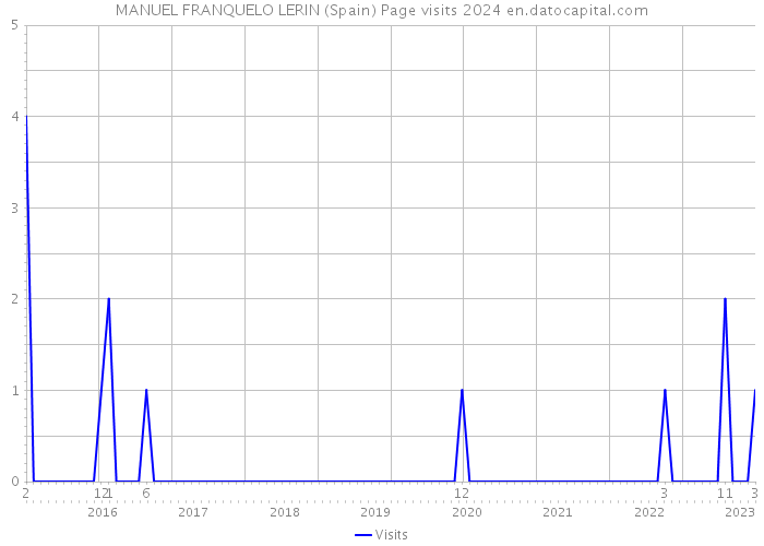 MANUEL FRANQUELO LERIN (Spain) Page visits 2024 