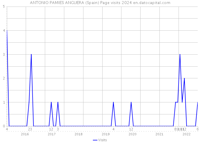 ANTONIO PAMIES ANGUERA (Spain) Page visits 2024 