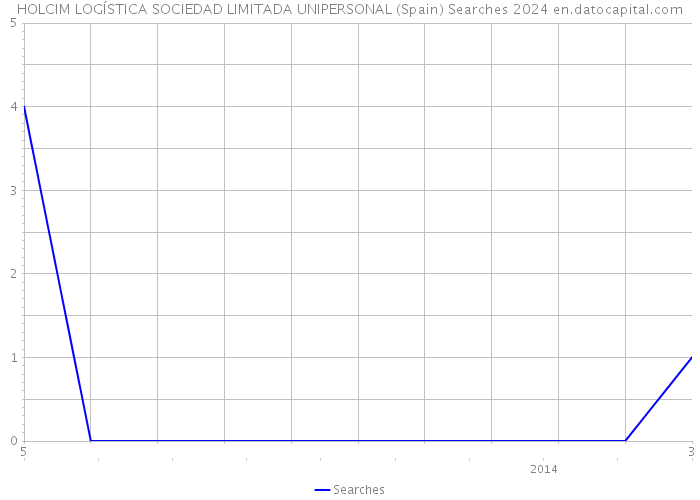 HOLCIM LOGÍSTICA SOCIEDAD LIMITADA UNIPERSONAL (Spain) Searches 2024 