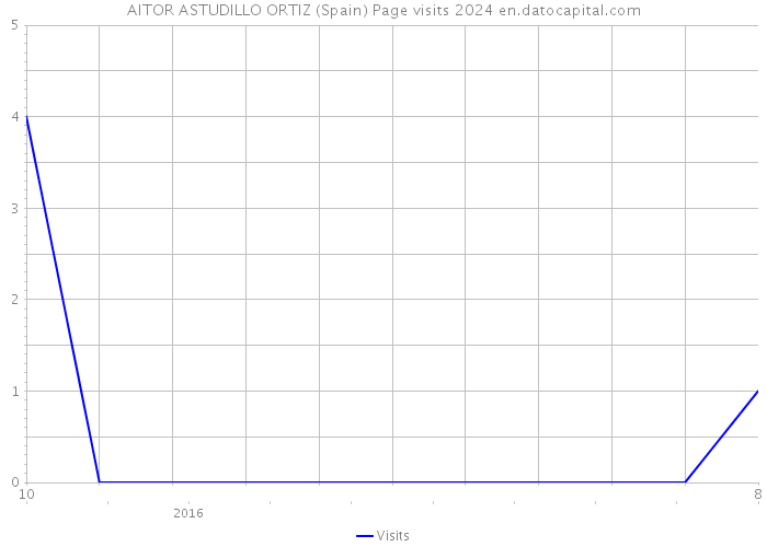 AITOR ASTUDILLO ORTIZ (Spain) Page visits 2024 