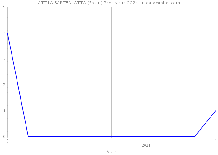 ATTILA BARTFAI OTTO (Spain) Page visits 2024 
