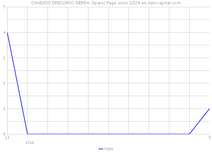 CANDIDO DREGORIO SIERRA (Spain) Page visits 2024 