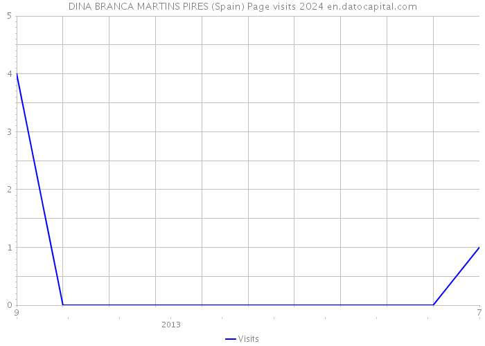 DINA BRANCA MARTINS PIRES (Spain) Page visits 2024 
