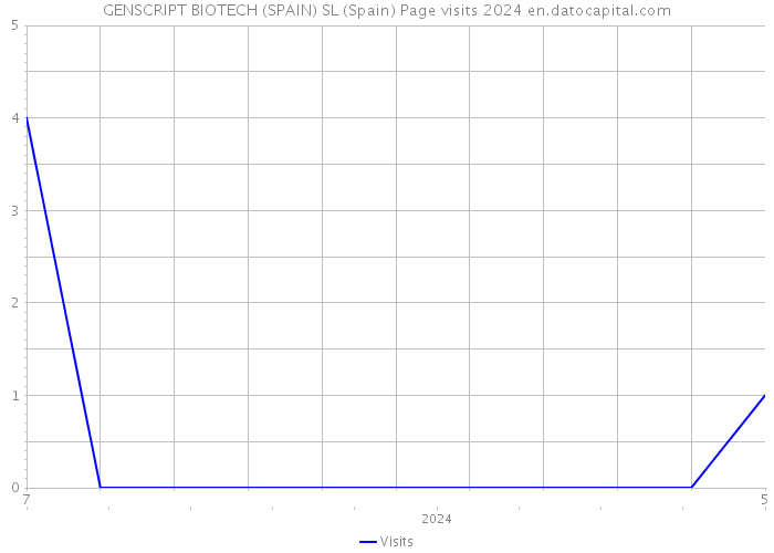 GENSCRIPT BIOTECH (SPAIN) SL (Spain) Page visits 2024 