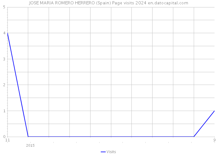 JOSE MARIA ROMERO HERRERO (Spain) Page visits 2024 